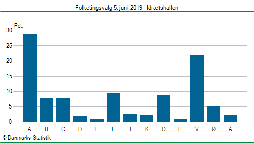 Folketingsvalg onsdag  5. juni 2019