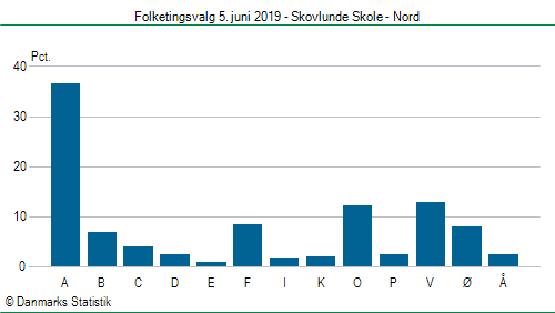 Folketingsvalg onsdag 5. juni 2019