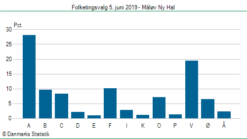 Folketingsvalg onsdag  5. juni 2019