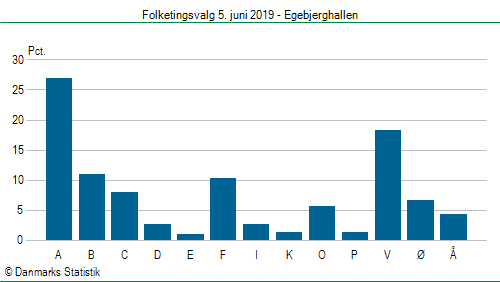 Folketingsvalg onsdag 5. juni 2019