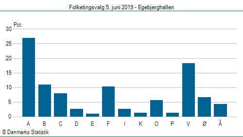 Folketingsvalg onsdag  5. juni 2019