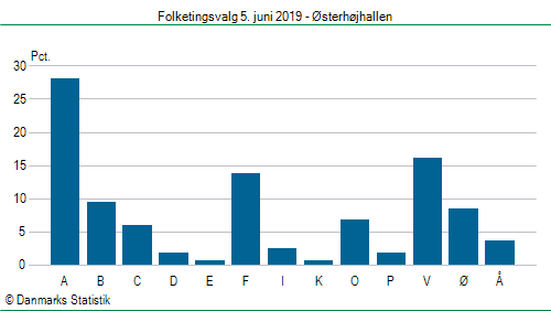 Folketingsvalg onsdag 5. juni 2019