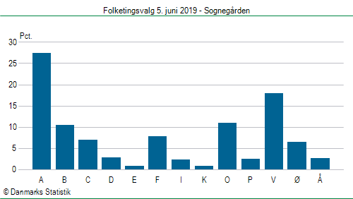Folketingsvalg onsdag 5. juni 2019