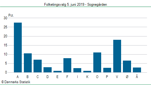 Folketingsvalg onsdag  5. juni 2019