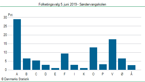 Folketingsvalg onsdag 5. juni 2019