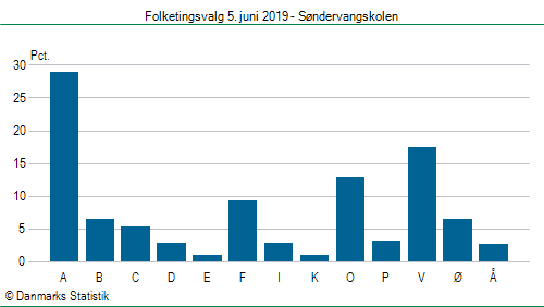 Folketingsvalg onsdag  5. juni 2019