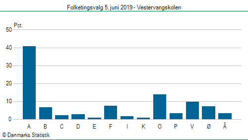 Folketingsvalg onsdag 5. juni 2019