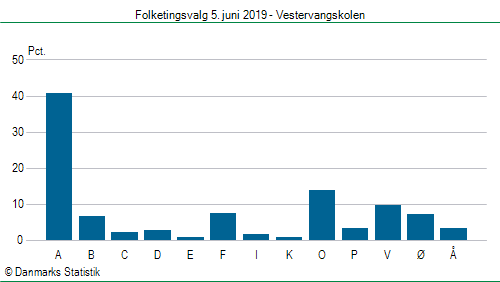 Folketingsvalg onsdag  5. juni 2019