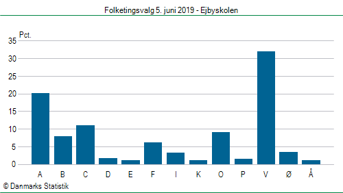 Folketingsvalg onsdag 5. juni 2019