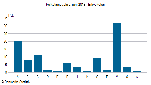 Folketingsvalg onsdag  5. juni 2019