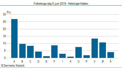 Folketingsvalg onsdag 5. juni 2019