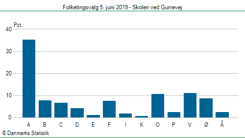 Folketingsvalg onsdag 5. juni 2019