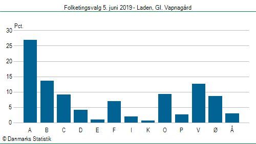 Folketingsvalg onsdag  5. juni 2019