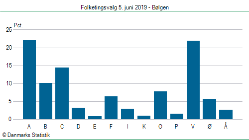 Folketingsvalg onsdag 5. juni 2019