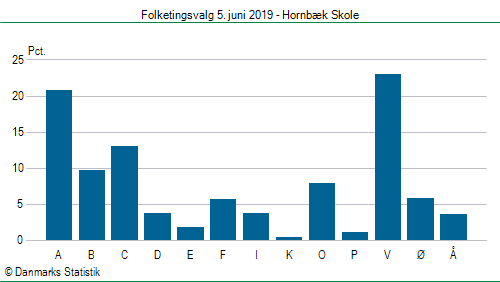 Folketingsvalg onsdag  5. juni 2019