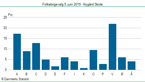 Folketingsvalg onsdag  5. juni 2019