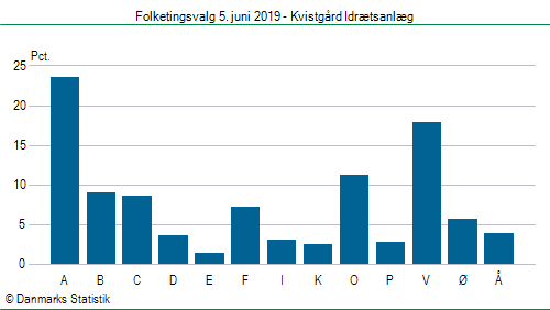 Folketingsvalg onsdag 5. juni 2019
