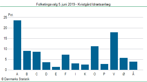 Folketingsvalg onsdag  5. juni 2019