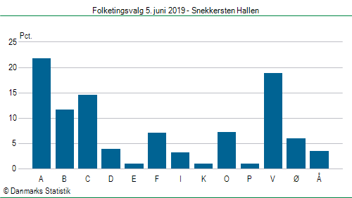 Folketingsvalg onsdag 5. juni 2019