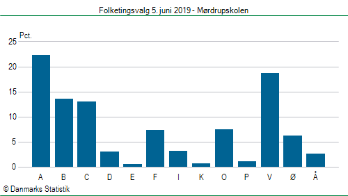 Folketingsvalg onsdag  5. juni 2019