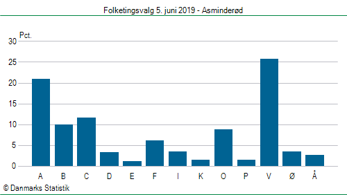 Folketingsvalg onsdag 5. juni 2019