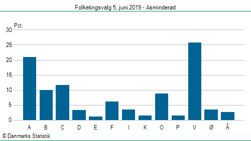 Folketingsvalg onsdag  5. juni 2019