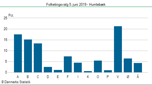 Folketingsvalg onsdag 5. juni 2019