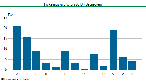 Folketingsvalg onsdag 5. juni 2019