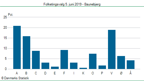 Folketingsvalg onsdag  5. juni 2019