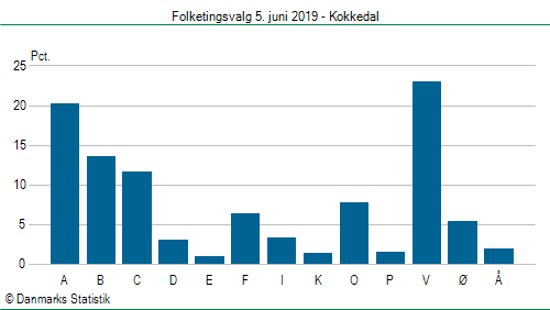 Folketingsvalg onsdag 5. juni 2019