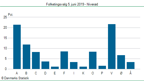 Folketingsvalg onsdag 5. juni 2019