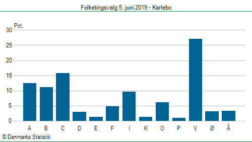 Folketingsvalg onsdag 5. juni 2019
