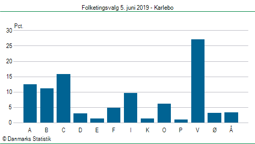 Folketingsvalg onsdag  5. juni 2019