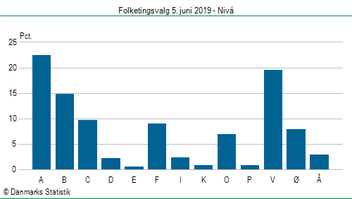 Folketingsvalg onsdag  5. juni 2019