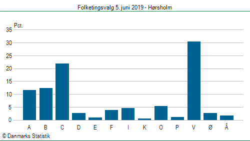 Folketingsvalg onsdag 5. juni 2019