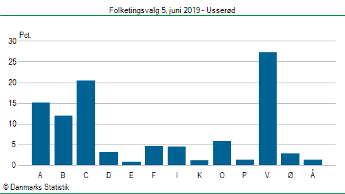 Folketingsvalg onsdag 5. juni 2019