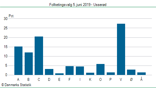 Folketingsvalg onsdag  5. juni 2019