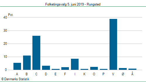 Folketingsvalg onsdag 5. juni 2019