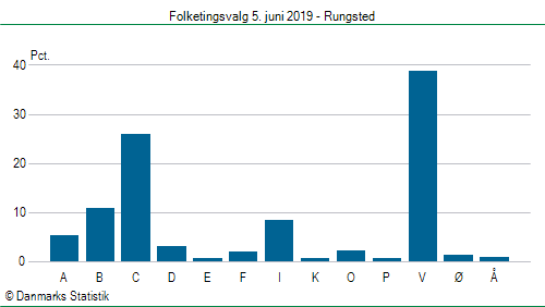 Folketingsvalg onsdag  5. juni 2019