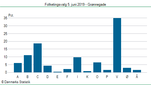 Folketingsvalg onsdag 5. juni 2019