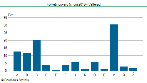 Folketingsvalg onsdag 5. juni 2019
