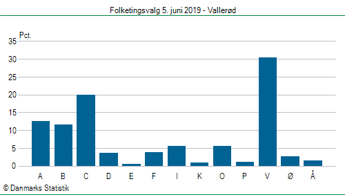 Folketingsvalg onsdag  5. juni 2019