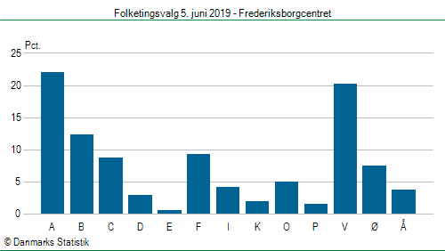 Folketingsvalg onsdag 5. juni 2019