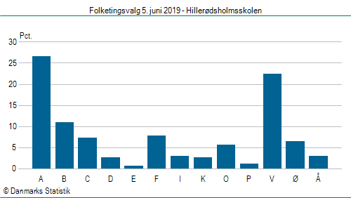 Folketingsvalg onsdag 5. juni 2019