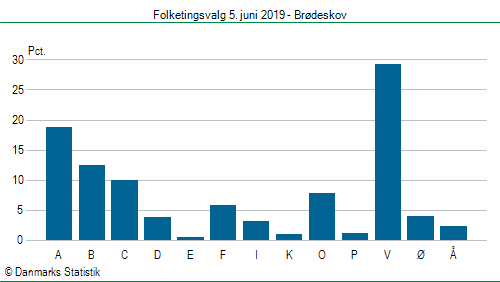 Folketingsvalg onsdag 5. juni 2019