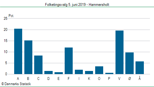 Folketingsvalg onsdag 5. juni 2019
