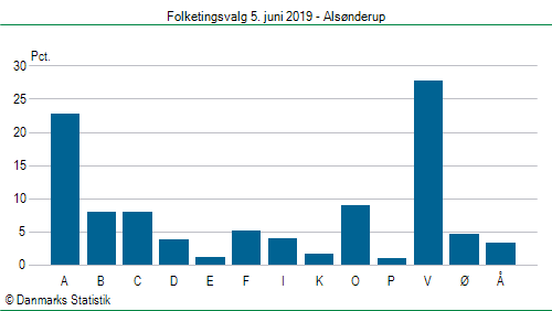 Folketingsvalg onsdag 5. juni 2019