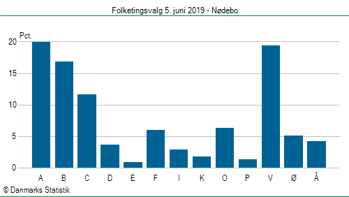 Folketingsvalg onsdag 5. juni 2019
