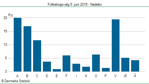 Folketingsvalg onsdag  5. juni 2019