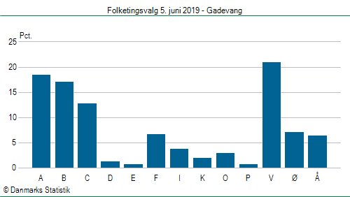 Folketingsvalg onsdag 5. juni 2019
